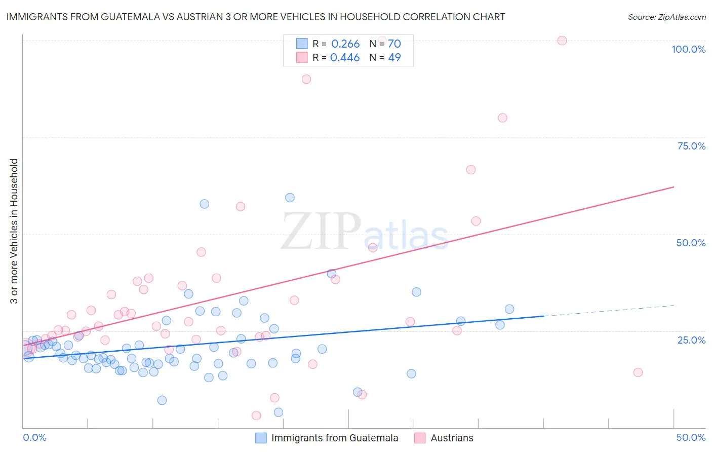 Immigrants from Guatemala vs Austrian 3 or more Vehicles in Household