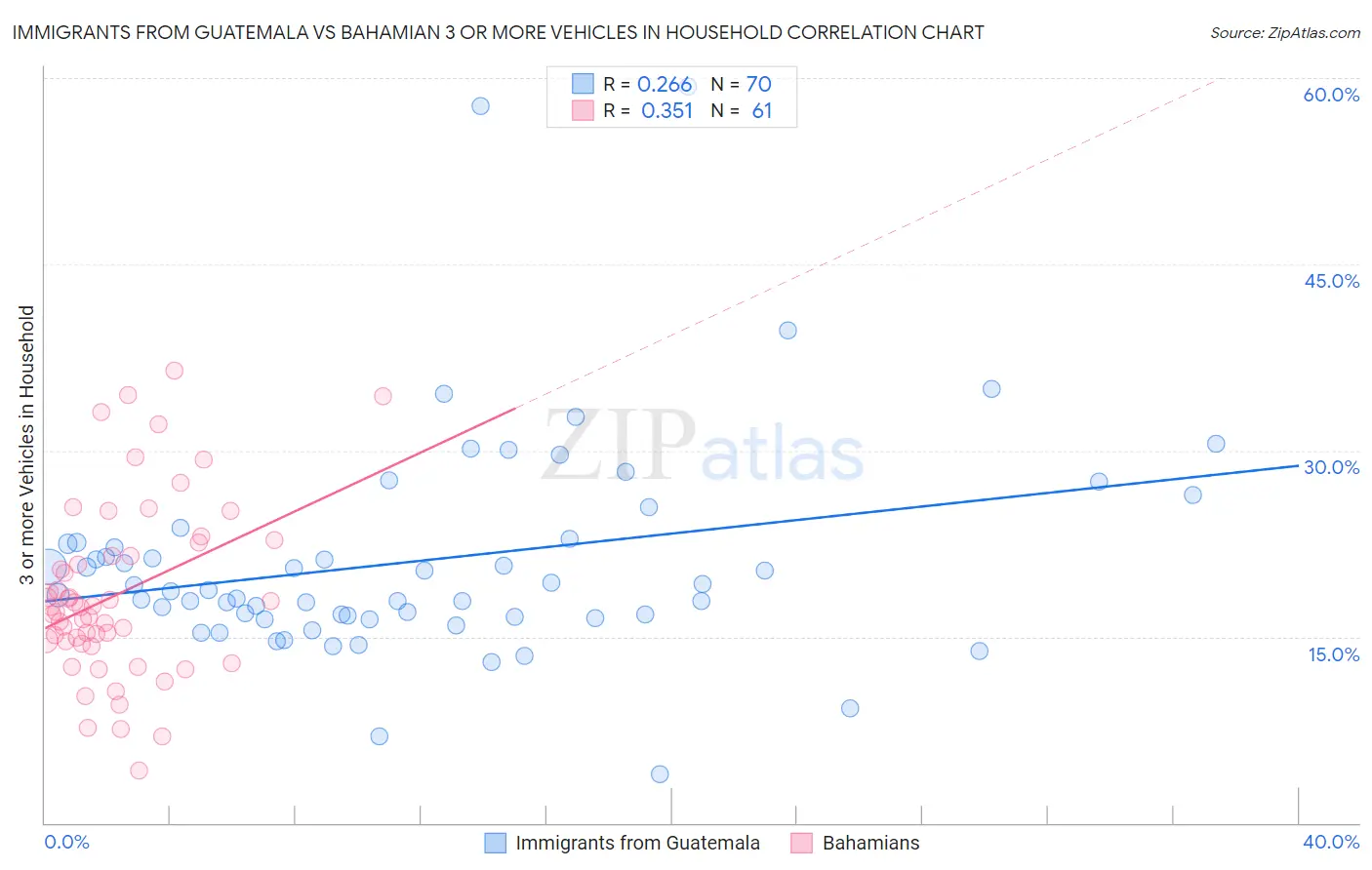 Immigrants from Guatemala vs Bahamian 3 or more Vehicles in Household