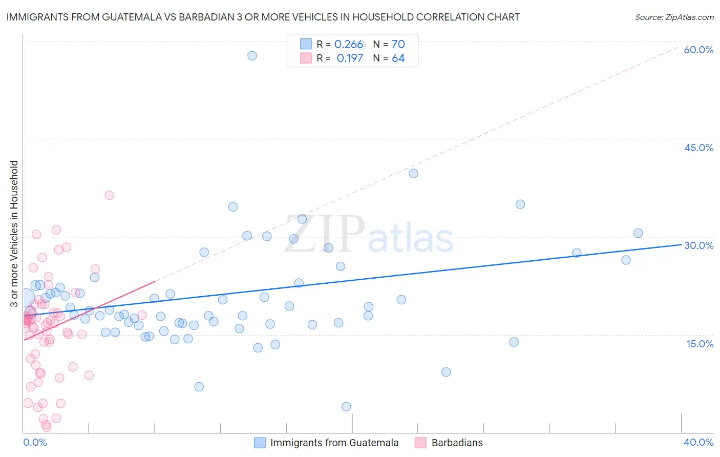 Immigrants from Guatemala vs Barbadian 3 or more Vehicles in Household