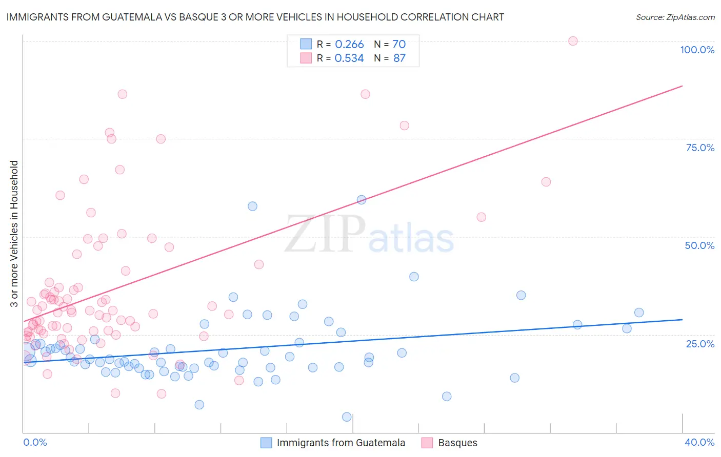 Immigrants from Guatemala vs Basque 3 or more Vehicles in Household