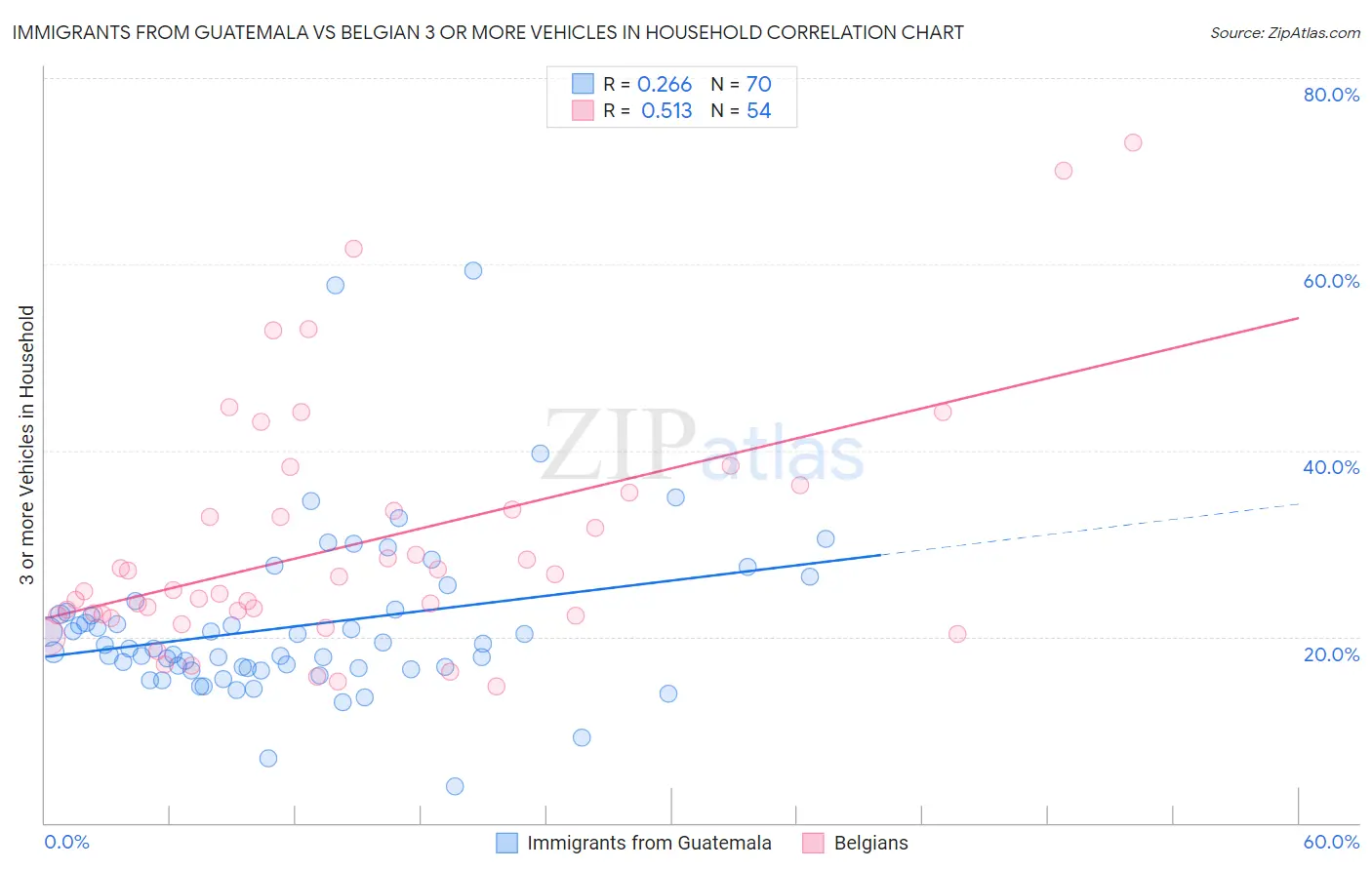 Immigrants from Guatemala vs Belgian 3 or more Vehicles in Household