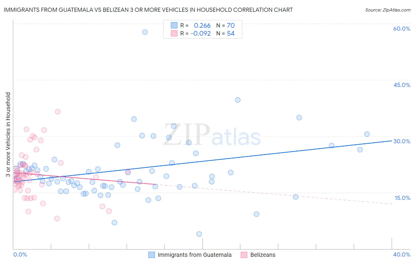 Immigrants from Guatemala vs Belizean 3 or more Vehicles in Household