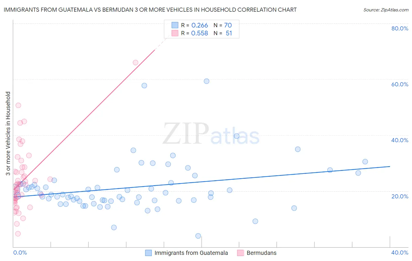 Immigrants from Guatemala vs Bermudan 3 or more Vehicles in Household