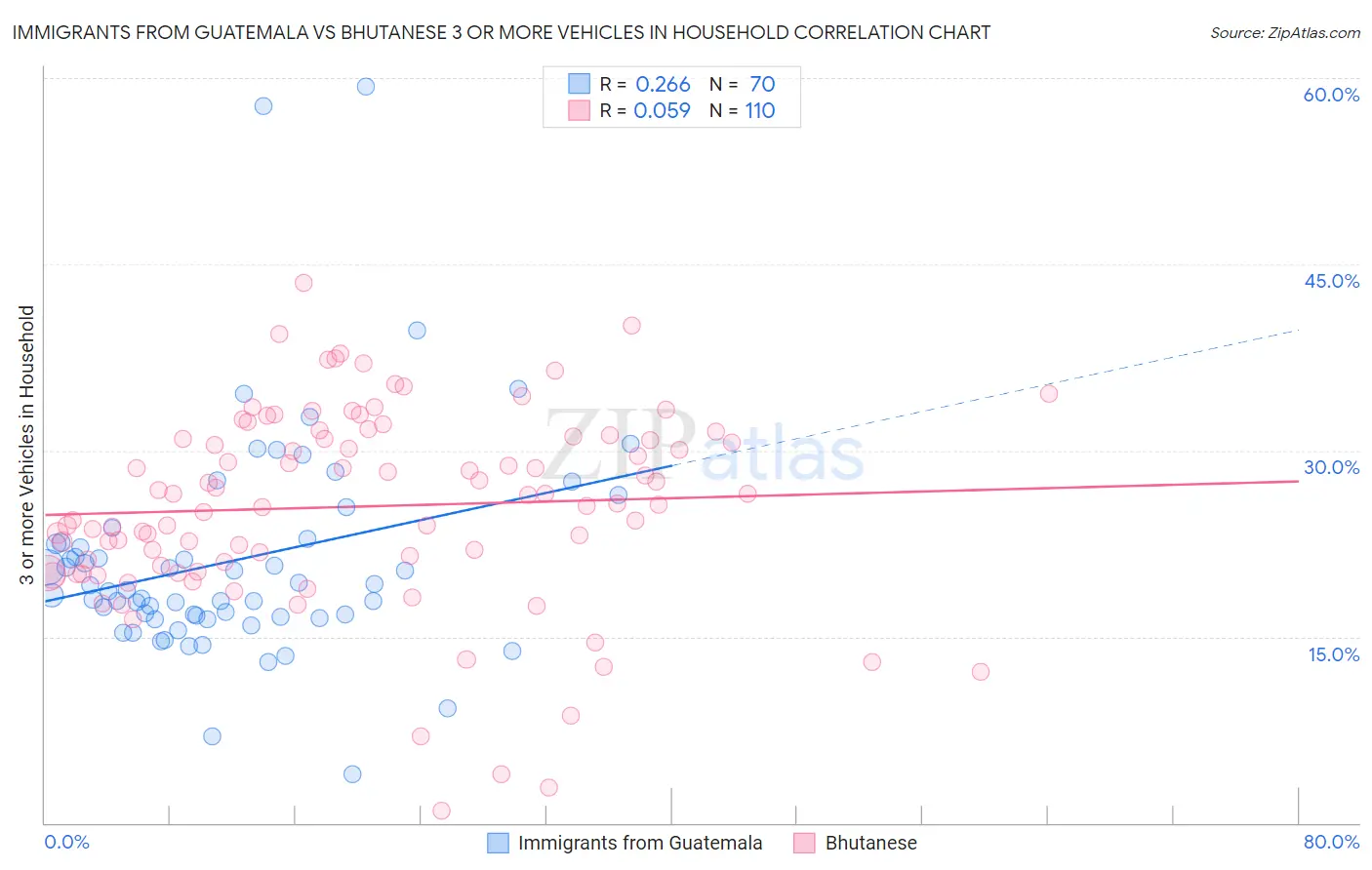 Immigrants from Guatemala vs Bhutanese 3 or more Vehicles in Household