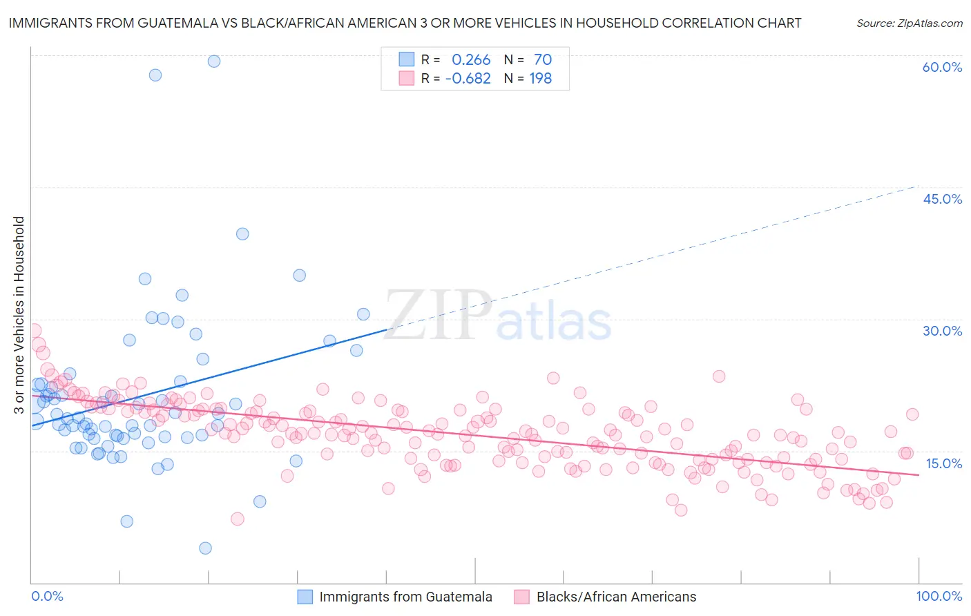 Immigrants from Guatemala vs Black/African American 3 or more Vehicles in Household