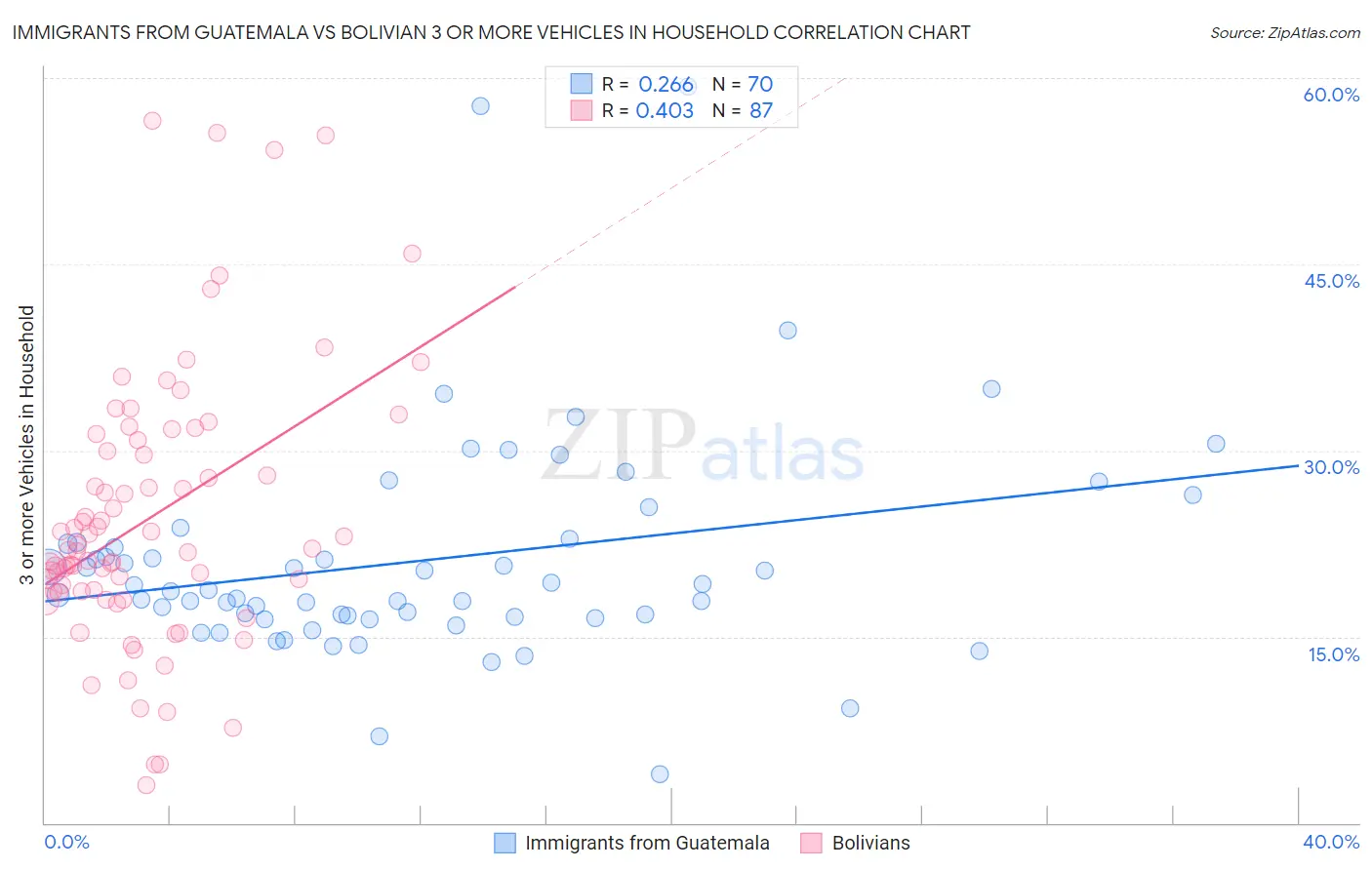 Immigrants from Guatemala vs Bolivian 3 or more Vehicles in Household