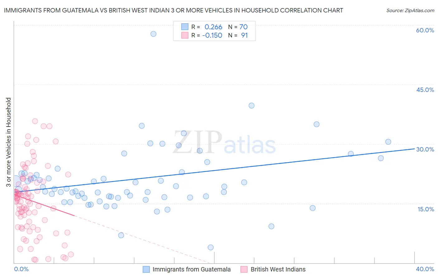 Immigrants from Guatemala vs British West Indian 3 or more Vehicles in Household