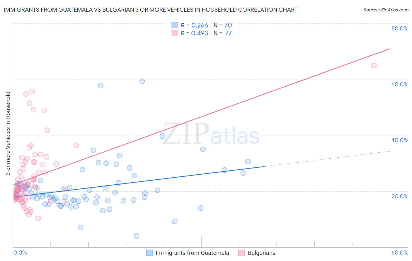 Immigrants from Guatemala vs Bulgarian 3 or more Vehicles in Household