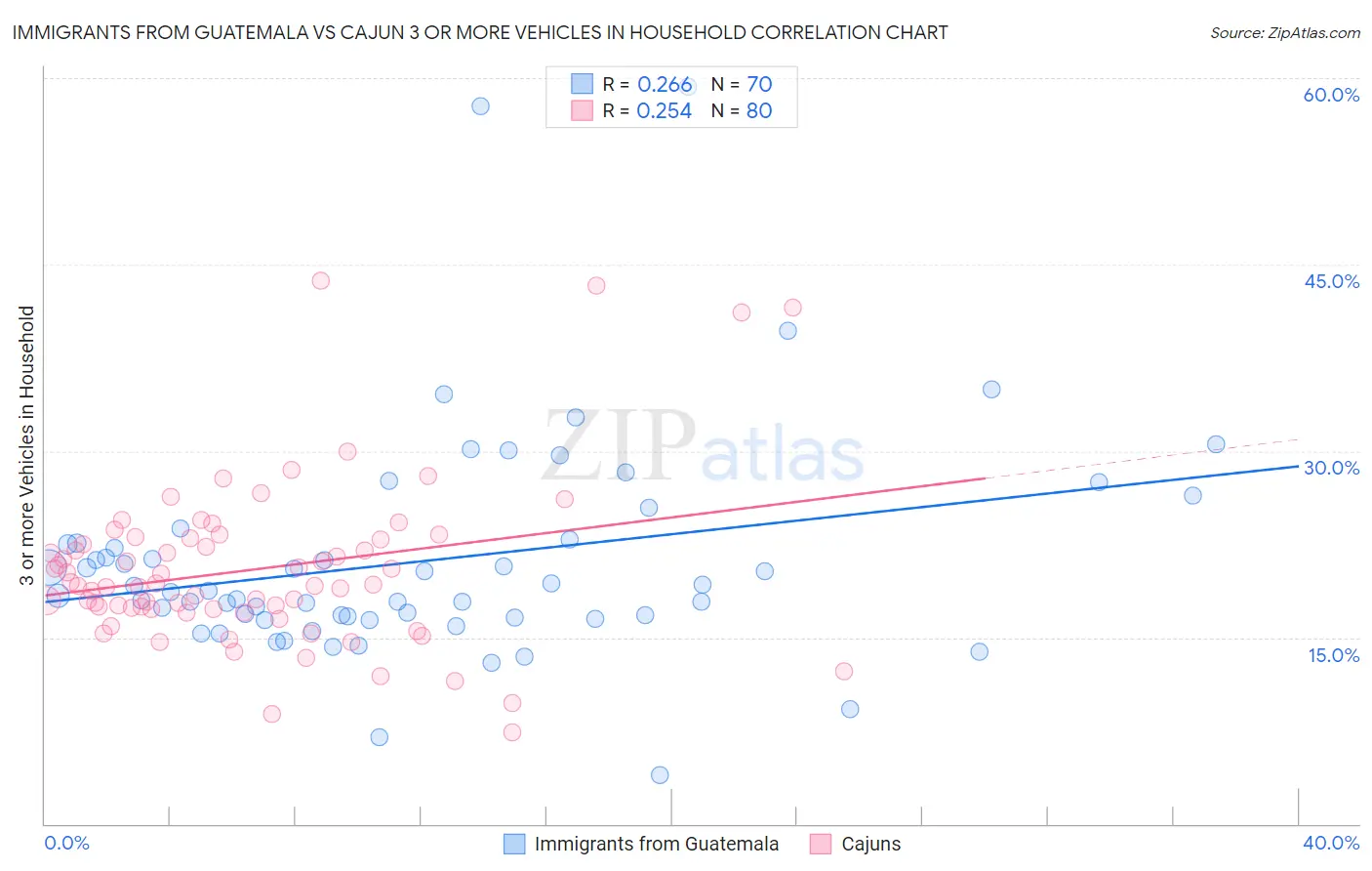 Immigrants from Guatemala vs Cajun 3 or more Vehicles in Household