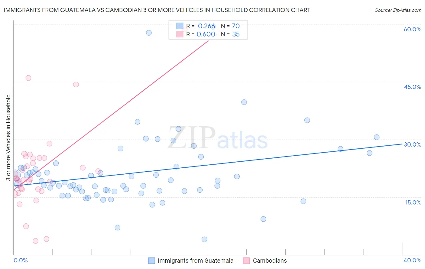 Immigrants from Guatemala vs Cambodian 3 or more Vehicles in Household