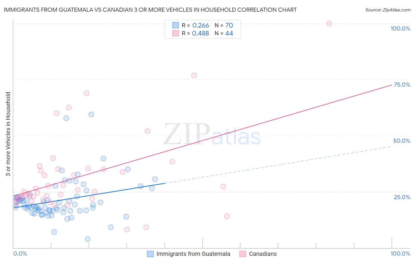 Immigrants from Guatemala vs Canadian 3 or more Vehicles in Household