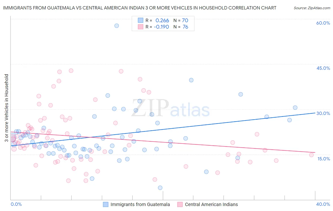 Immigrants from Guatemala vs Central American Indian 3 or more Vehicles in Household
