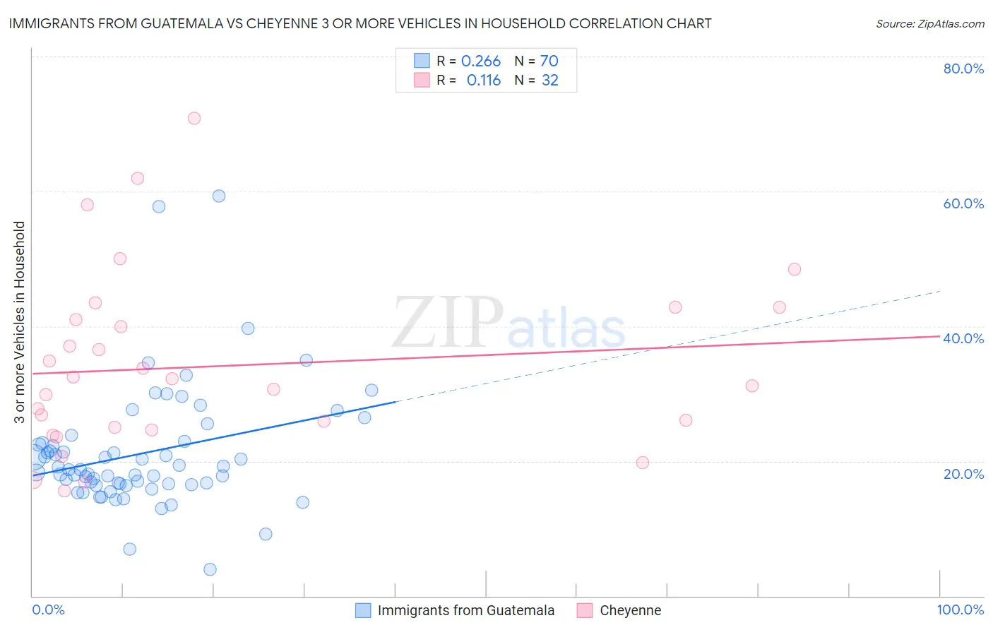 Immigrants from Guatemala vs Cheyenne 3 or more Vehicles in Household