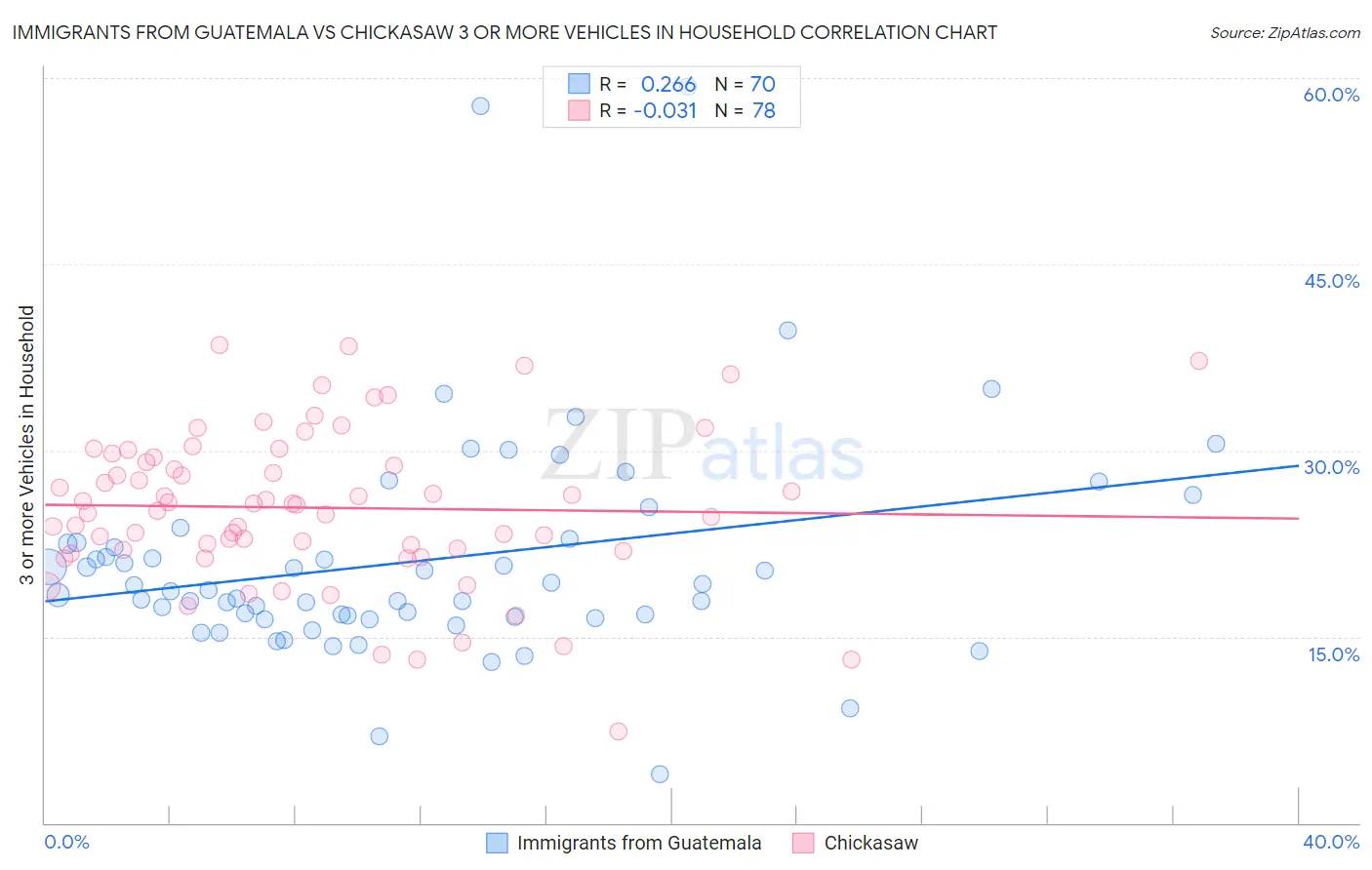 Immigrants from Guatemala vs Chickasaw 3 or more Vehicles in Household