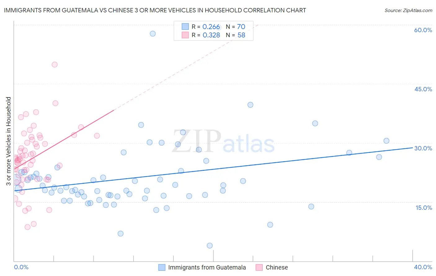 Immigrants from Guatemala vs Chinese 3 or more Vehicles in Household