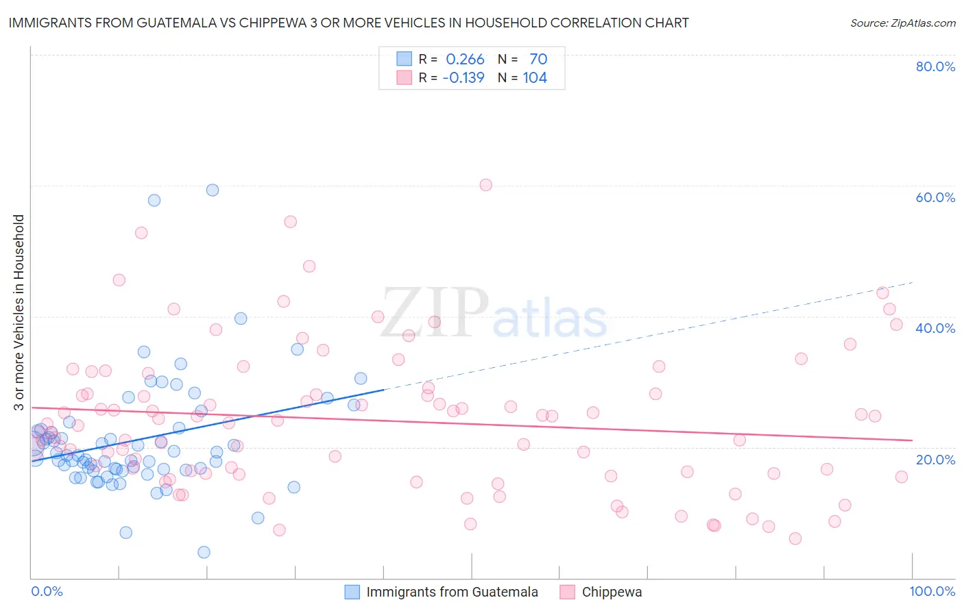 Immigrants from Guatemala vs Chippewa 3 or more Vehicles in Household