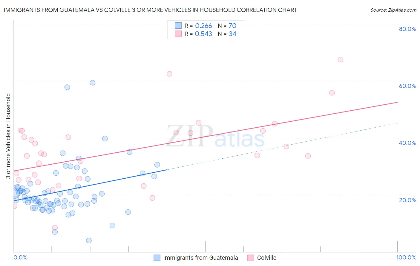 Immigrants from Guatemala vs Colville 3 or more Vehicles in Household