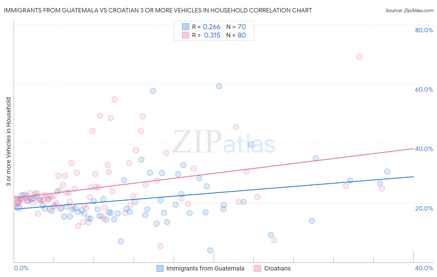 Immigrants from Guatemala vs Croatian 3 or more Vehicles in Household