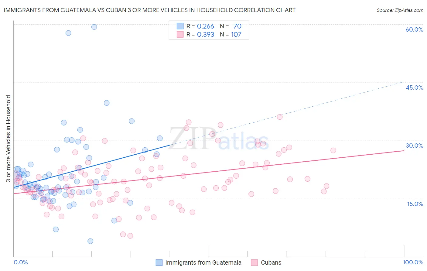 Immigrants from Guatemala vs Cuban 3 or more Vehicles in Household
