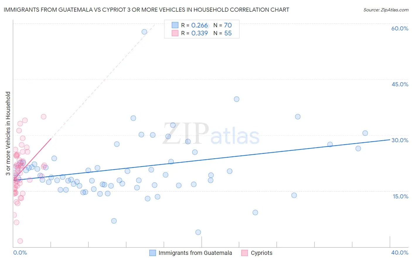 Immigrants from Guatemala vs Cypriot 3 or more Vehicles in Household