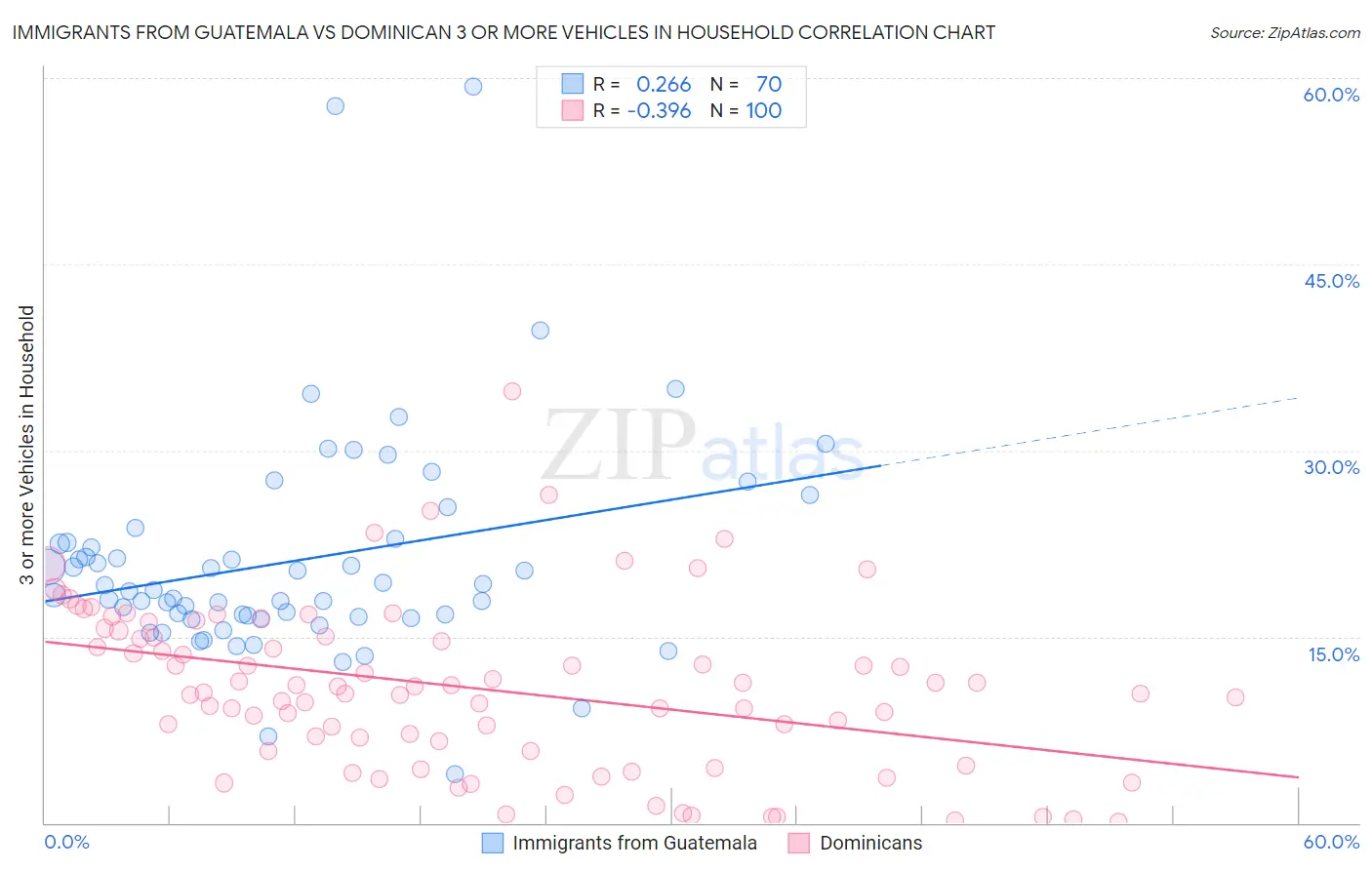 Immigrants from Guatemala vs Dominican 3 or more Vehicles in Household