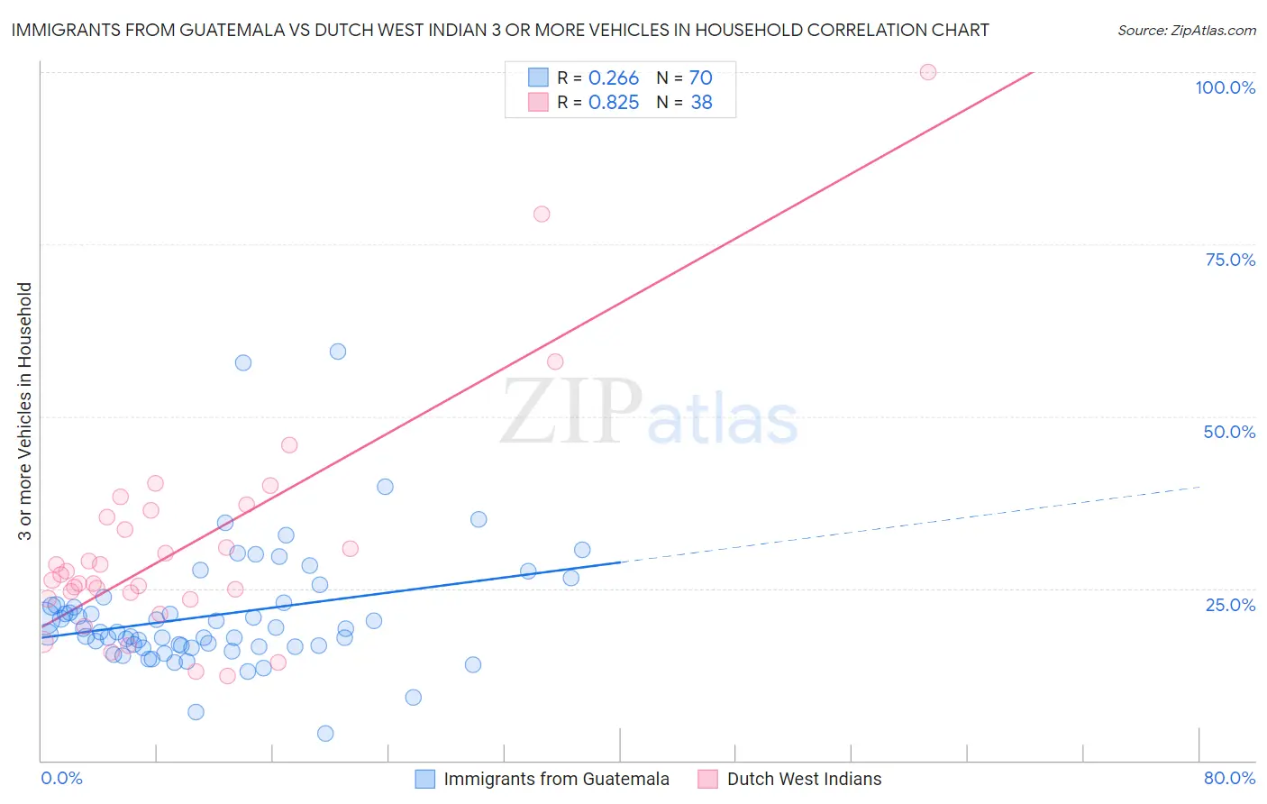 Immigrants from Guatemala vs Dutch West Indian 3 or more Vehicles in Household
