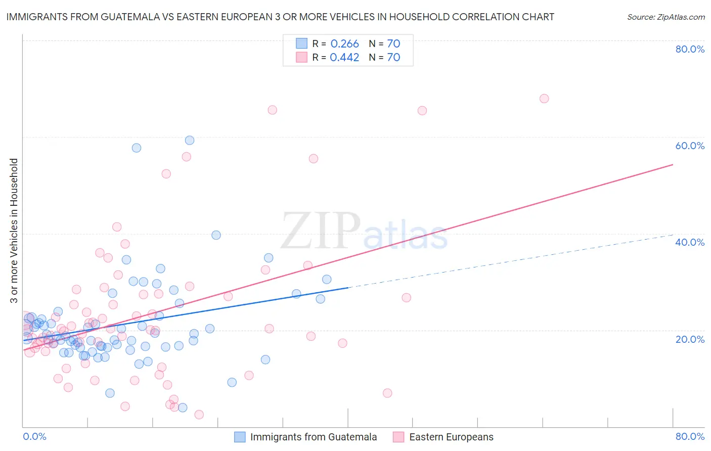 Immigrants from Guatemala vs Eastern European 3 or more Vehicles in Household