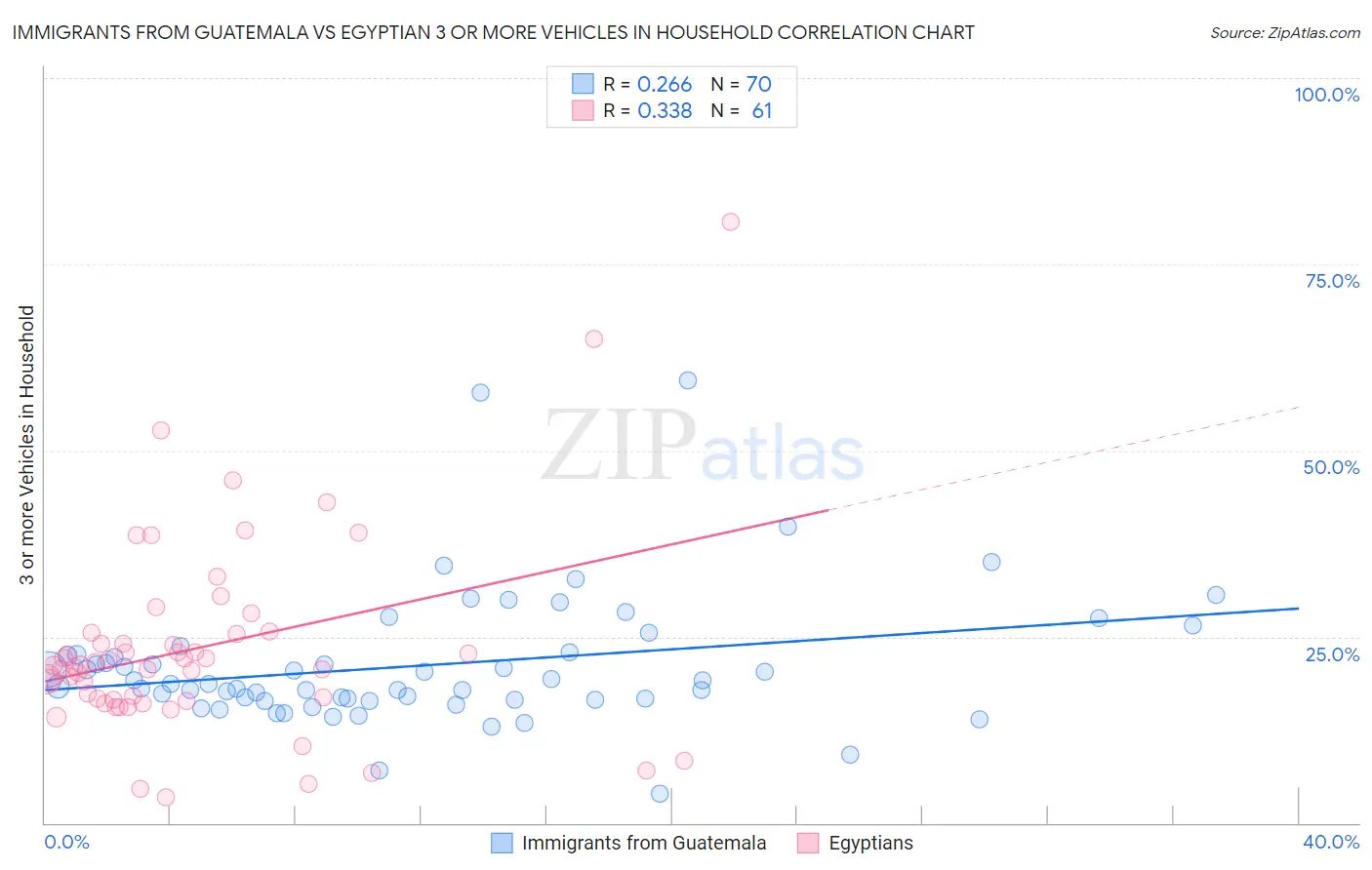 Immigrants from Guatemala vs Egyptian 3 or more Vehicles in Household