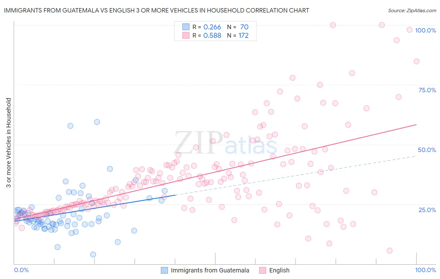 Immigrants from Guatemala vs English 3 or more Vehicles in Household