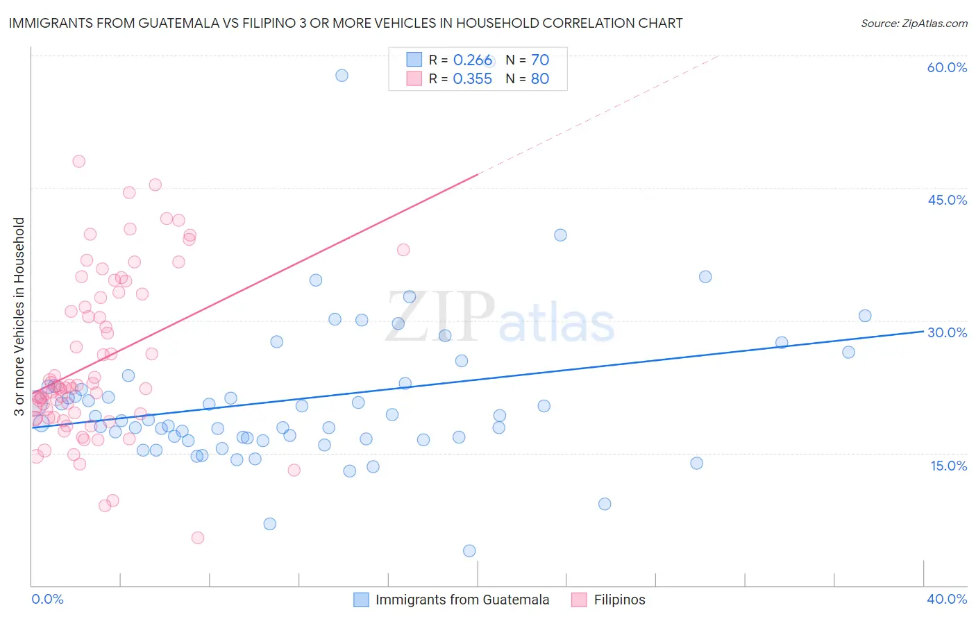 Immigrants from Guatemala vs Filipino 3 or more Vehicles in Household