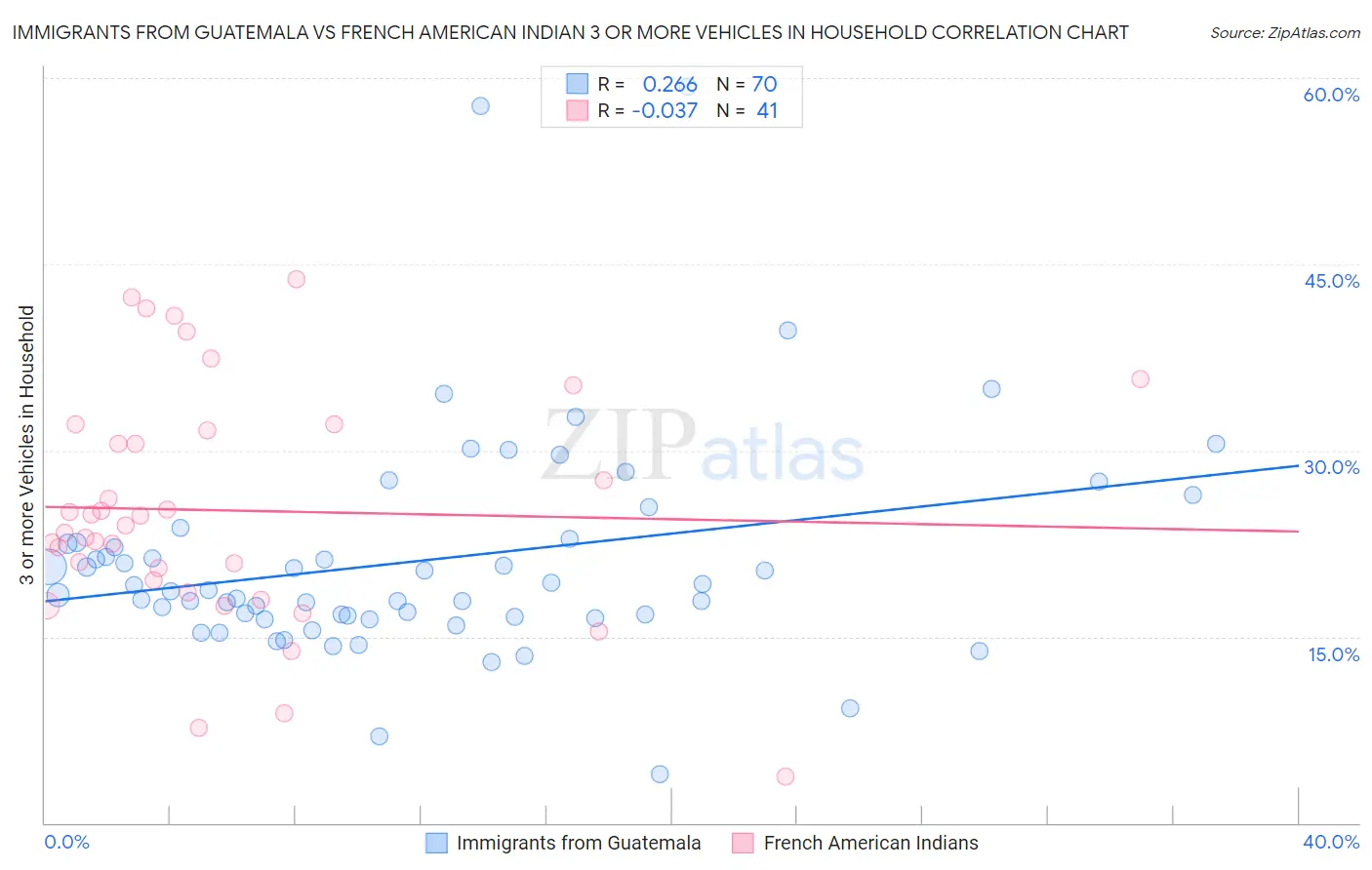 Immigrants from Guatemala vs French American Indian 3 or more Vehicles in Household