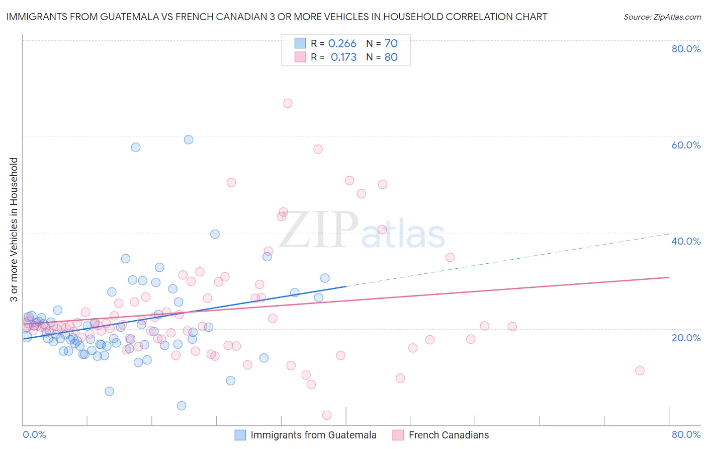 Immigrants from Guatemala vs French Canadian 3 or more Vehicles in Household