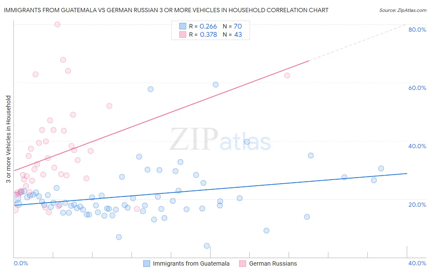 Immigrants from Guatemala vs German Russian 3 or more Vehicles in Household
