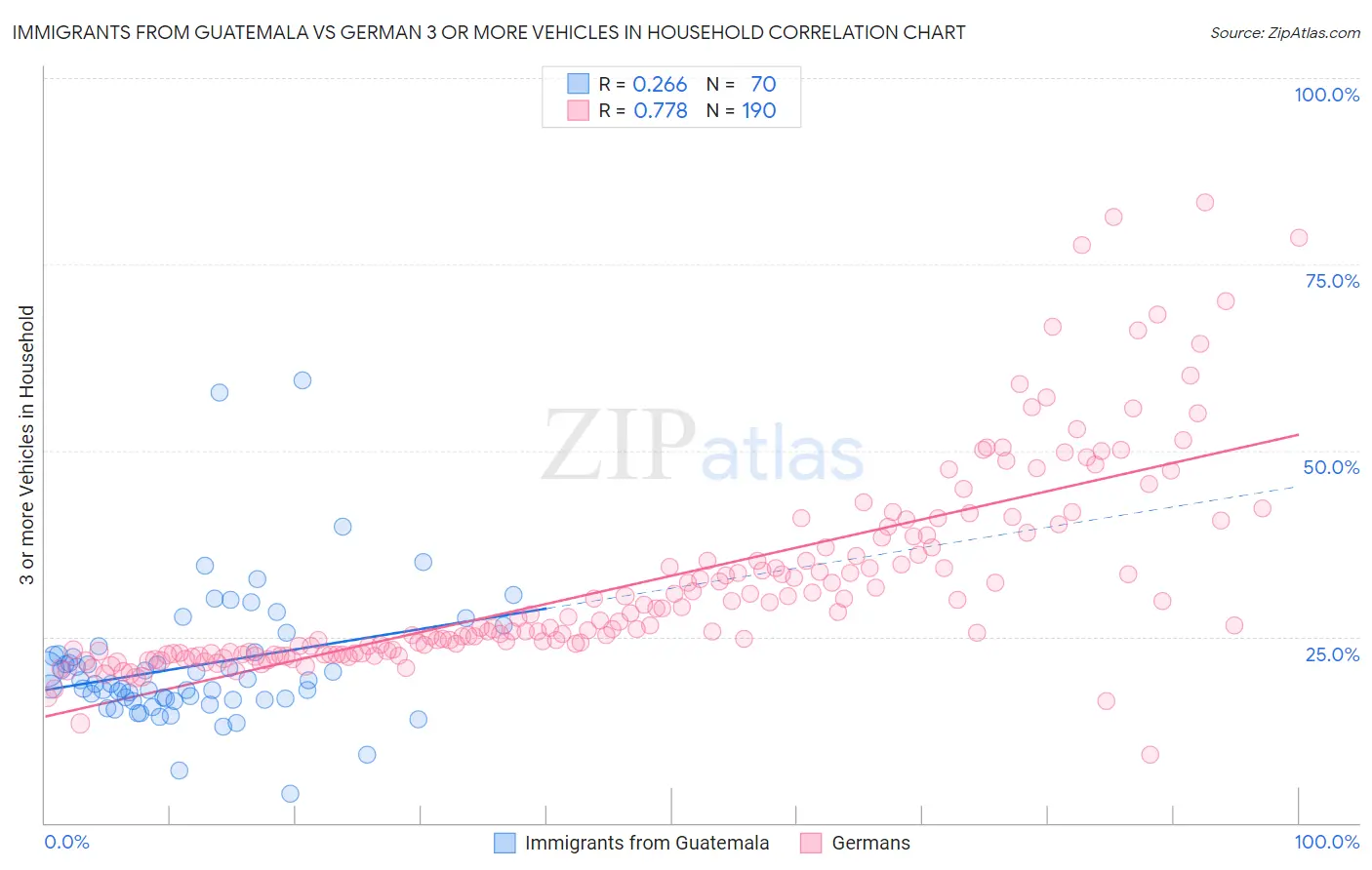 Immigrants from Guatemala vs German 3 or more Vehicles in Household