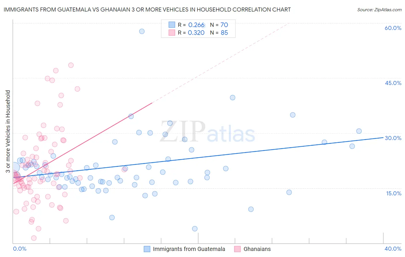 Immigrants from Guatemala vs Ghanaian 3 or more Vehicles in Household