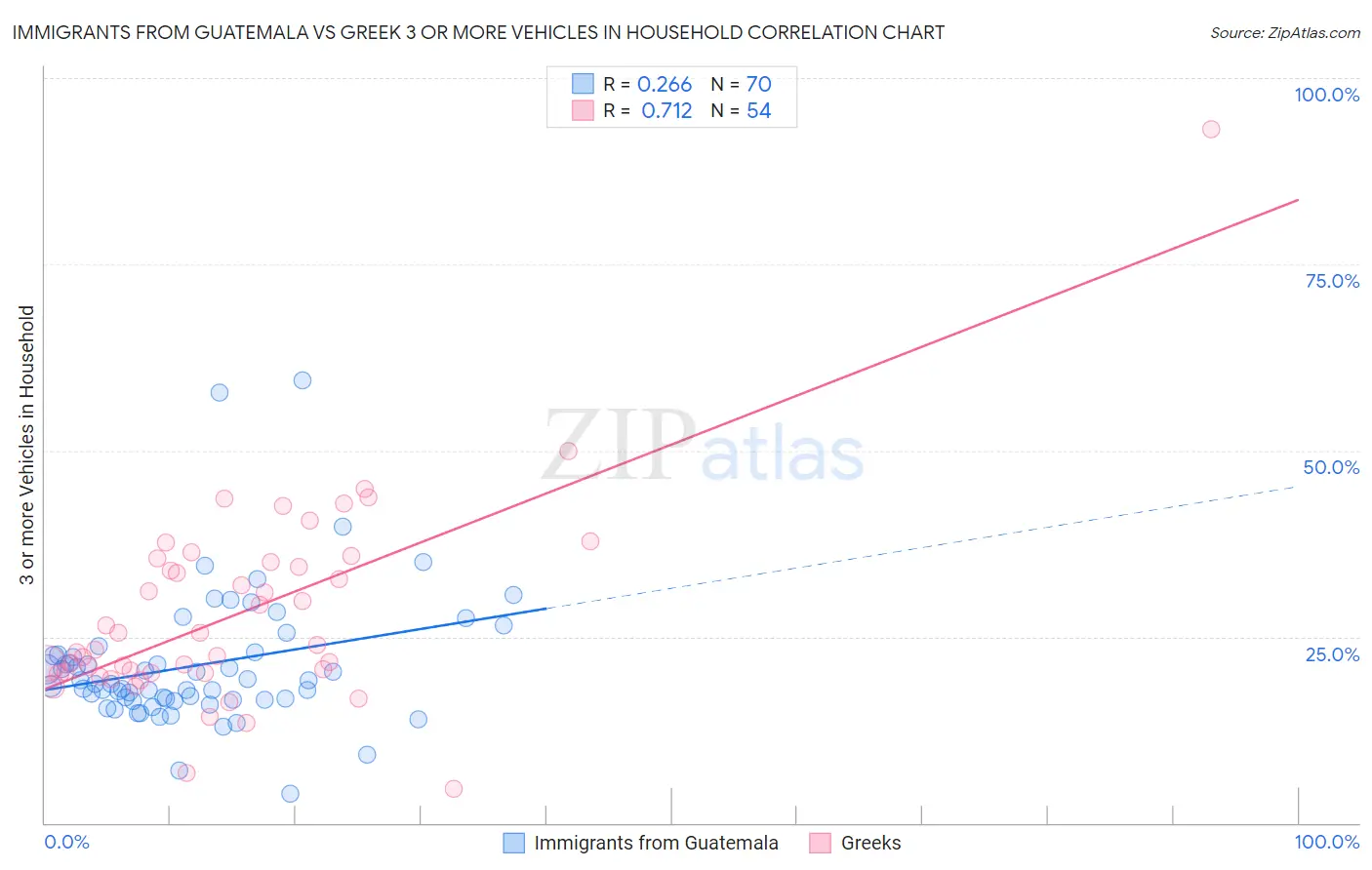 Immigrants from Guatemala vs Greek 3 or more Vehicles in Household