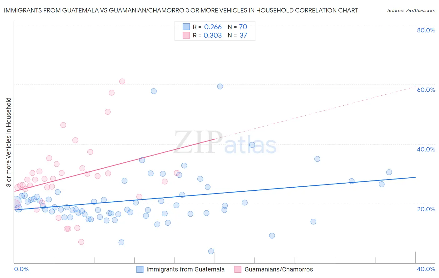 Immigrants from Guatemala vs Guamanian/Chamorro 3 or more Vehicles in Household