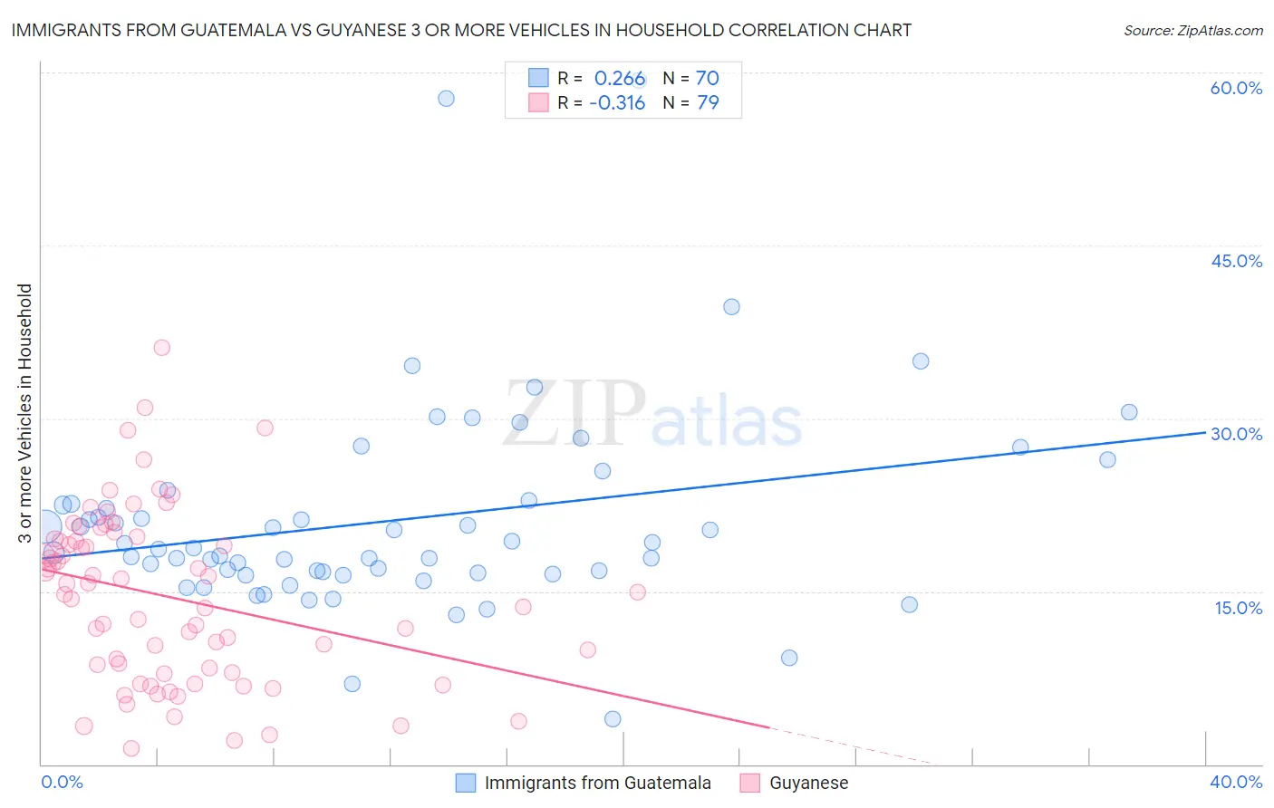Immigrants from Guatemala vs Guyanese 3 or more Vehicles in Household