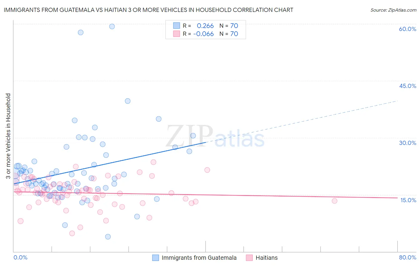 Immigrants from Guatemala vs Haitian 3 or more Vehicles in Household
