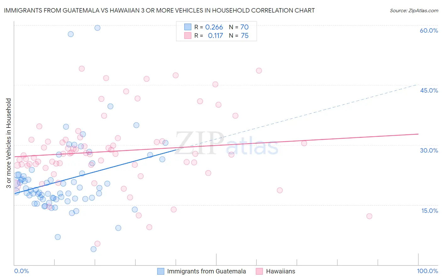 Immigrants from Guatemala vs Hawaiian 3 or more Vehicles in Household