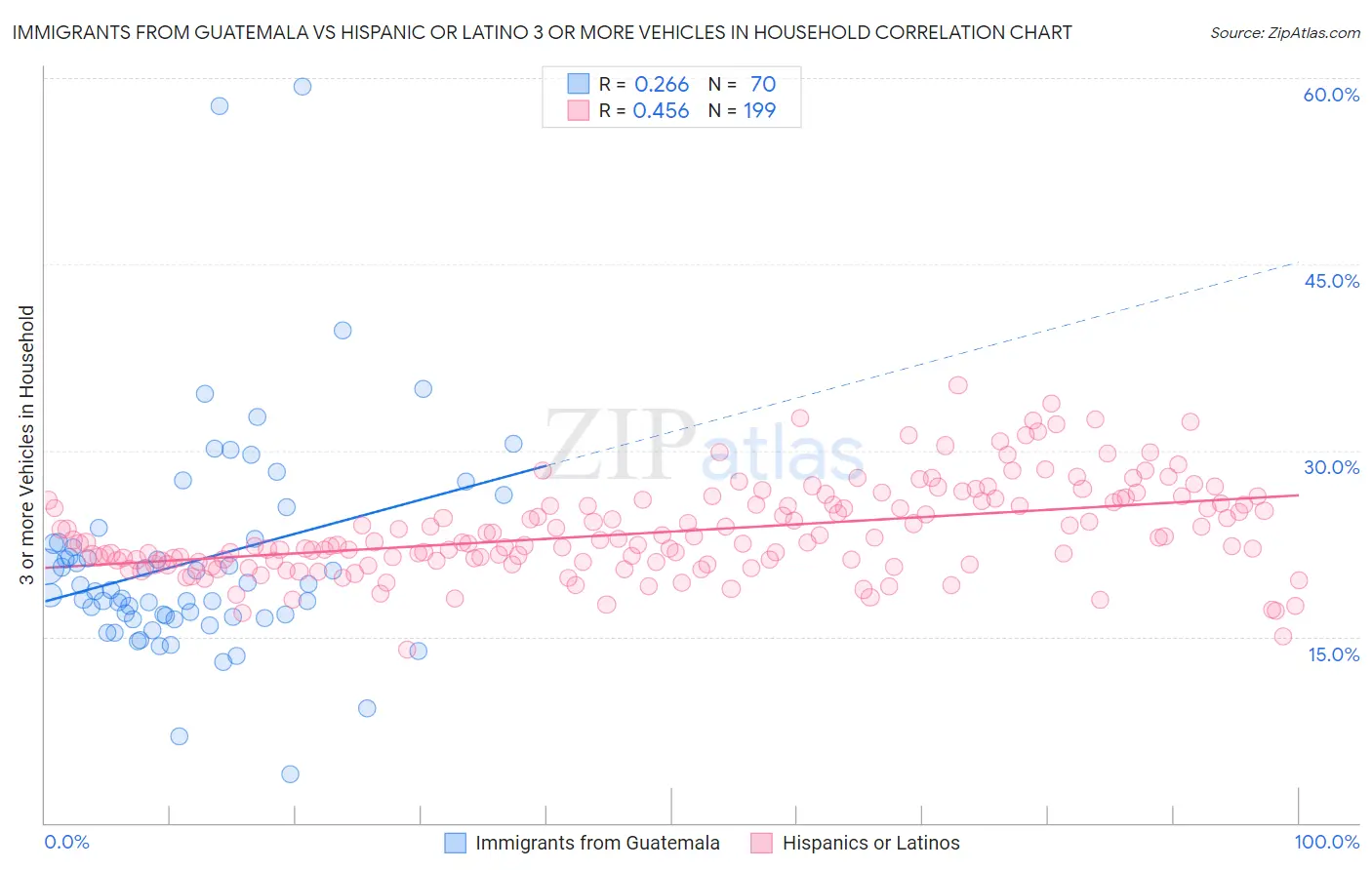 Immigrants from Guatemala vs Hispanic or Latino 3 or more Vehicles in Household