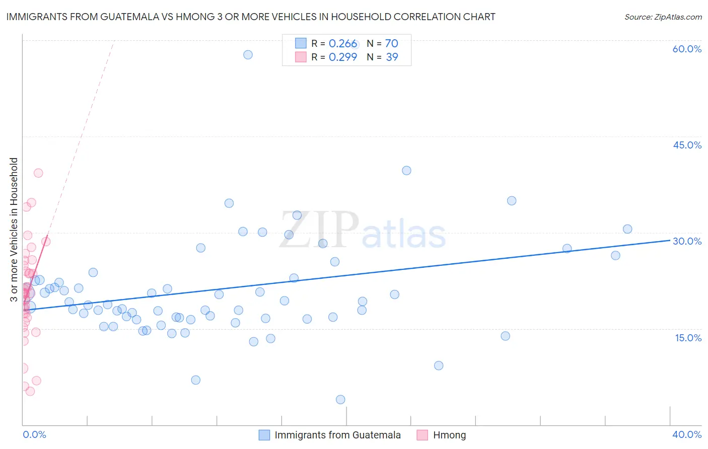 Immigrants from Guatemala vs Hmong 3 or more Vehicles in Household