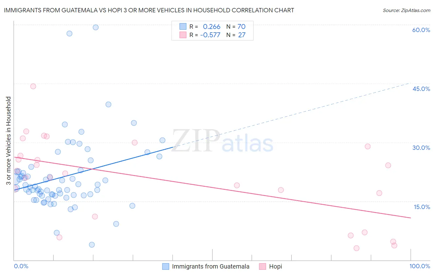 Immigrants from Guatemala vs Hopi 3 or more Vehicles in Household