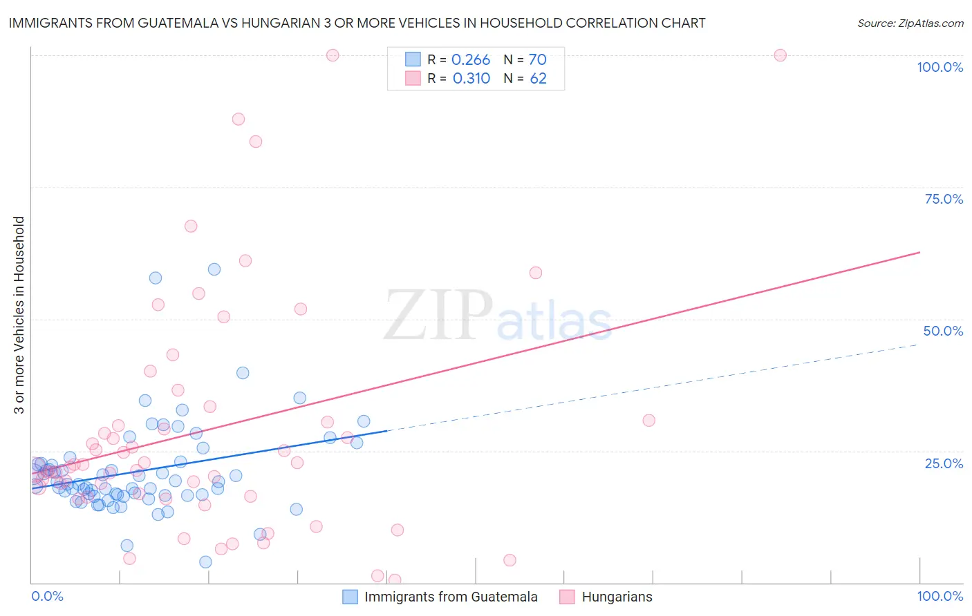 Immigrants from Guatemala vs Hungarian 3 or more Vehicles in Household