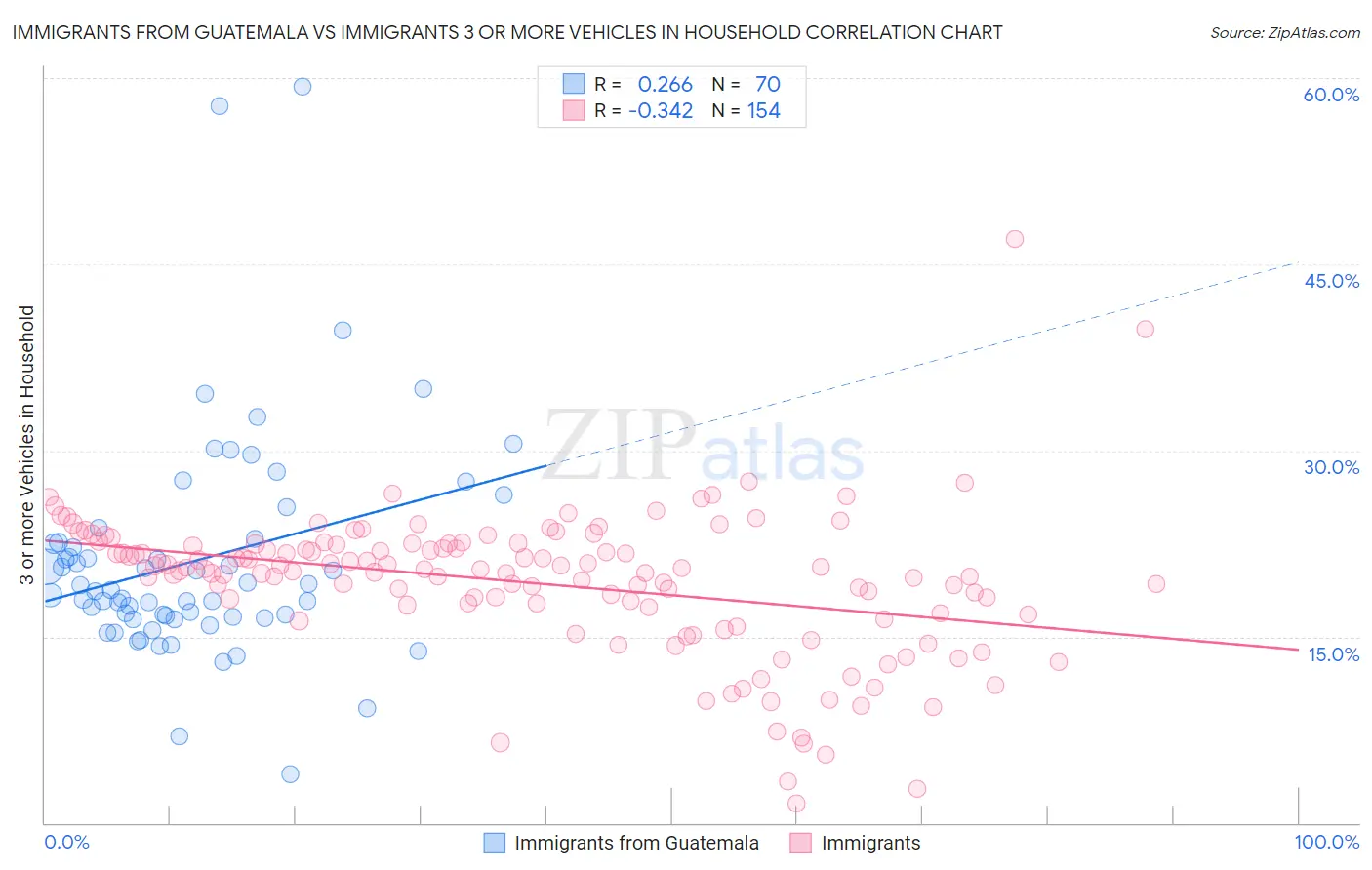 Immigrants from Guatemala vs Immigrants 3 or more Vehicles in Household