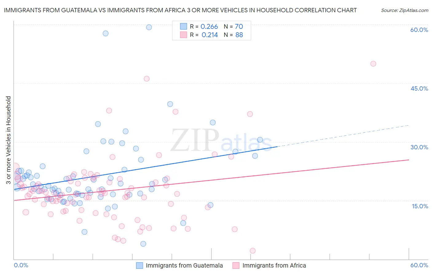 Immigrants from Guatemala vs Immigrants from Africa 3 or more Vehicles in Household