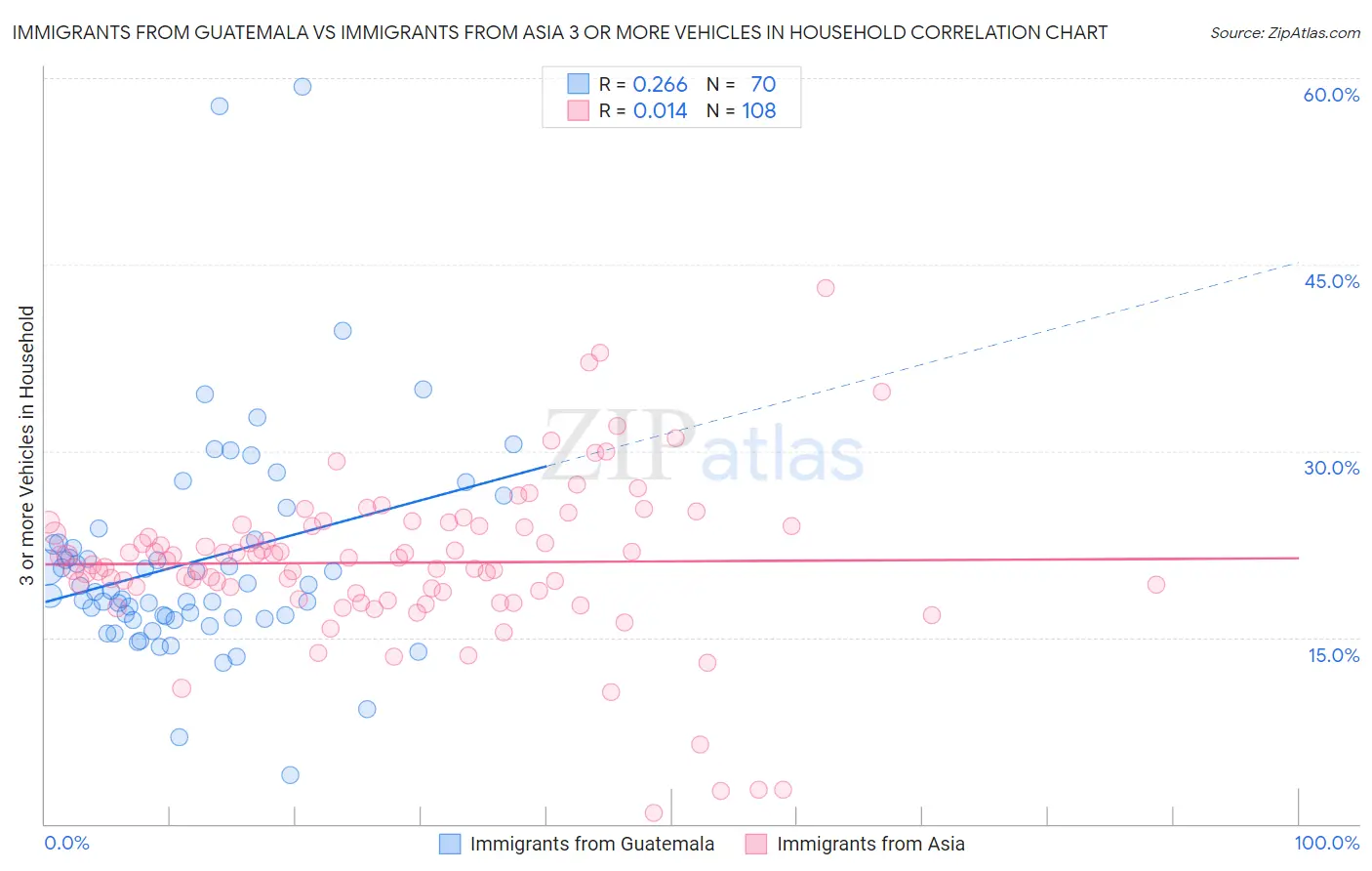 Immigrants from Guatemala vs Immigrants from Asia 3 or more Vehicles in Household