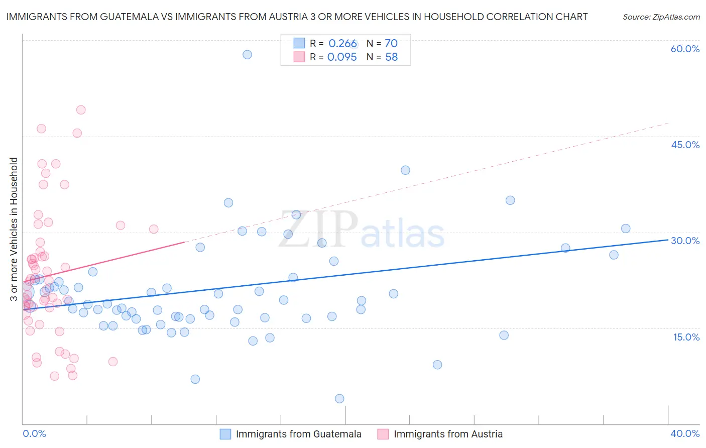 Immigrants from Guatemala vs Immigrants from Austria 3 or more Vehicles in Household
