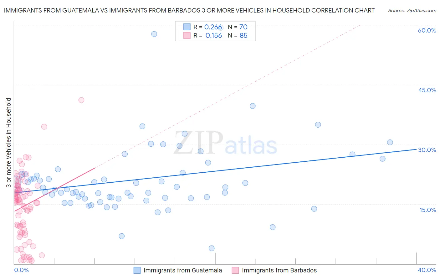 Immigrants from Guatemala vs Immigrants from Barbados 3 or more Vehicles in Household