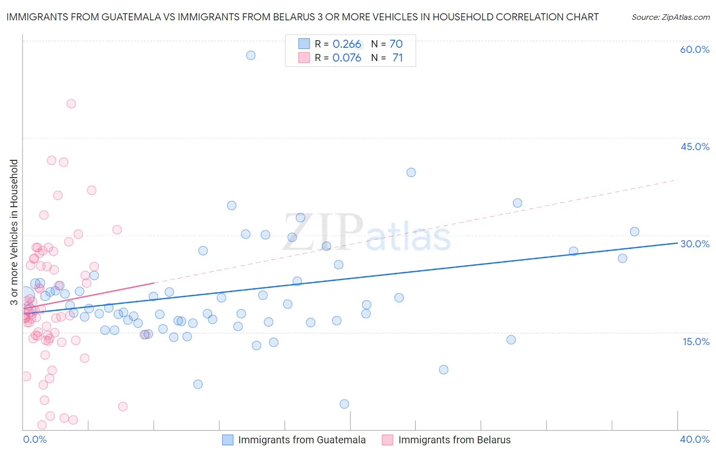 Immigrants from Guatemala vs Immigrants from Belarus 3 or more Vehicles in Household